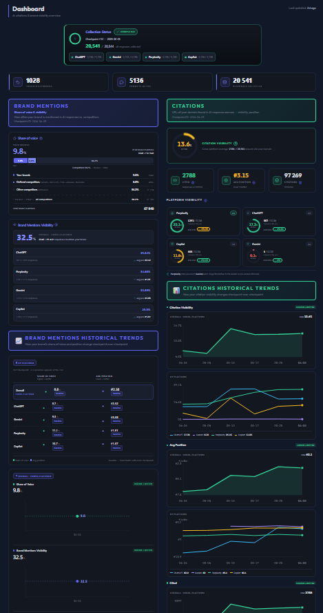 Dashboard · udział głosu i wzmianki marki
